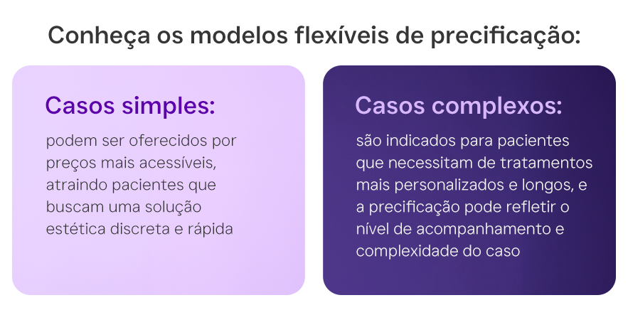 Conheça os modelos flexíveis de precificação: Casos simples: podem ser oferecidos por preços mais acessíveis, atraindo pacientes que buscam uma solução estética discreta e rápida. Casos complexos: são indicados para pacientes que necessitam de tratamentos mais personalizados e longos, e a precificação pode refletir o nível de acompanhamento e complexidade do caso. 